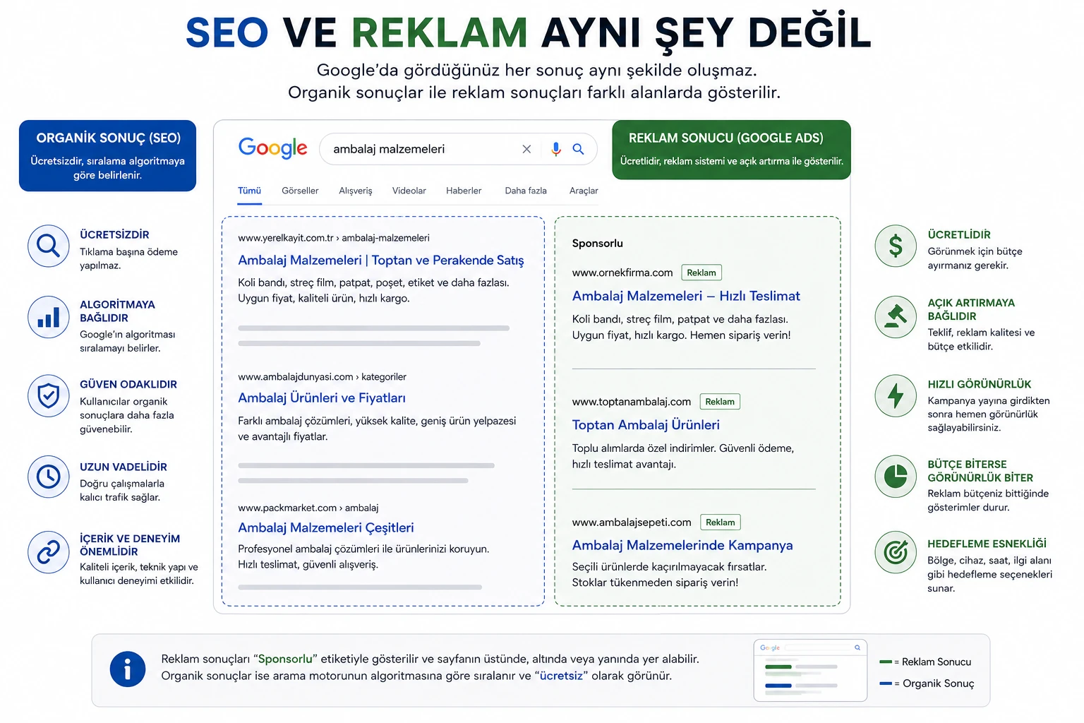 Seo Mu Reklam Mı? Organik Görünürlük Ile Ücretli Reklam Arasındaki Farklar görseli 1